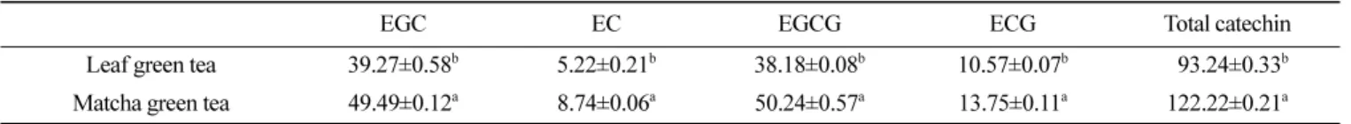 Table 2. Antioxidant capacity of aqueous extract of leaf green tea and matcha green tea