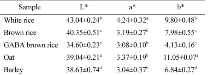 Table 3. Changes in hunter's color value of Nurungji made with various grains