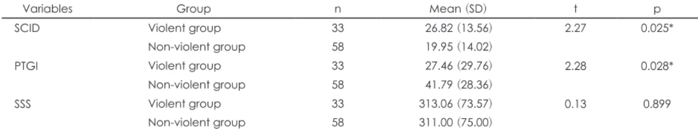 Table 3. Comparison of SCID sub-scores between violent group and non-violent group in TSRD patients