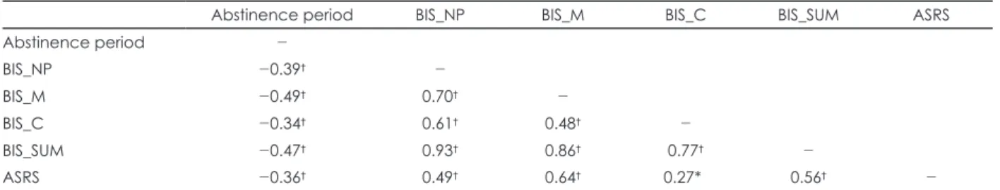 Table 3. Results of hierarchical regression analysis of BIS and ASRS (n=63)
