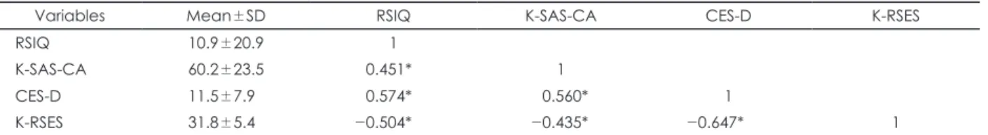 Table 3. Multiple regression analysis predicting suicidal ideation  (n=1320) Predictor B β t p K-SAS-CA 0.15 0.17 6.29 ＜ 0.001 CES-D 0.92 0.35 11.12 ＜ 0.001 K-RSES -0.80 -0.21 -7.22 ＜ 0.001 R 2 =0.378, adjusted R 2 =0.377, F=266.75, p＜0.001 K-SAS-CA : Kore