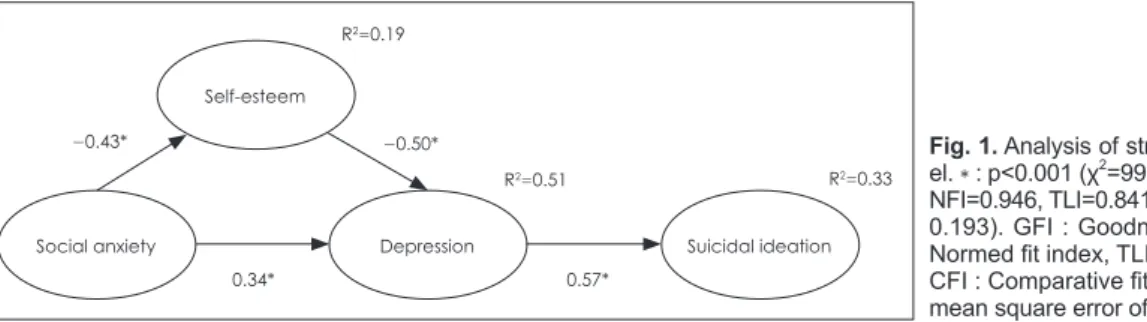 Fig. 1. Analysis of structural equation mod- mod-el.  *  : p<0.001 (χ 2 =99.847, df=2, GFI=0.965,  NFI=0.946, TLI=0.841, CFI=0.947, RMSEA= 
