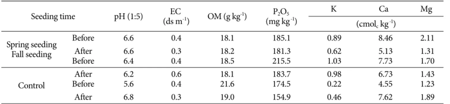 Table 3. No. of seeding stand, dry weight and total nitrogen between seeding time.