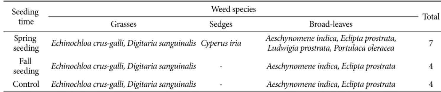 Table 7.  Growth, SPAD value and heading delay time of heading time among seeding time and type.