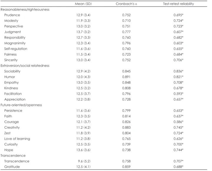 Table 2. Psychometric properties of the Korean Strength Scale for Youth