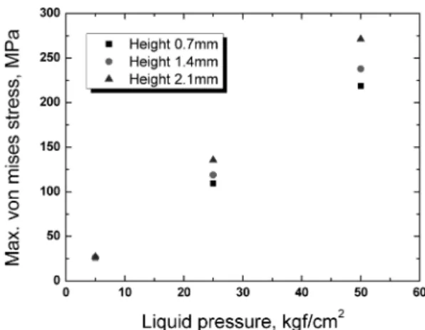 Fig. 3. Maximum von Mises stress of conventional round pipe with a corrugation height of 1.4 mm and a pipe thickness of 0.3 mm for various pitch length.