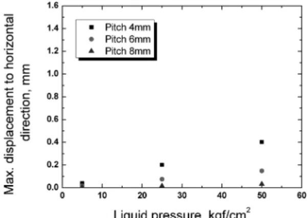 Fig. 7. Maximum displacement of conventional round pipe with a corrugation height of 1.4mm and a pipe thickness of 0.3 mm in axial direction as a function of oil liquid pressure.