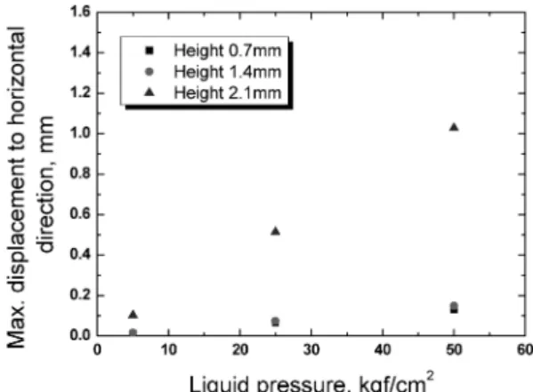 Fig. 8. Maximum displacement of conventional round pipe with a pitch length of 6mm and a pipe thickness of 0.3mm in axial direction for various corrugation height.