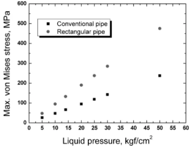 Fig. 12. Axial displacement between a conventional round pipe and a rectangular pipe with a pitch length of 6 mm and a corrugation height of 1.4 mm.