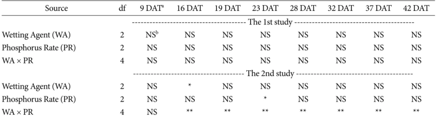 Table 2. Wetting agents and phosphorus rates interaction for turfgrass coverage by germination of Kentucky bluegrass.