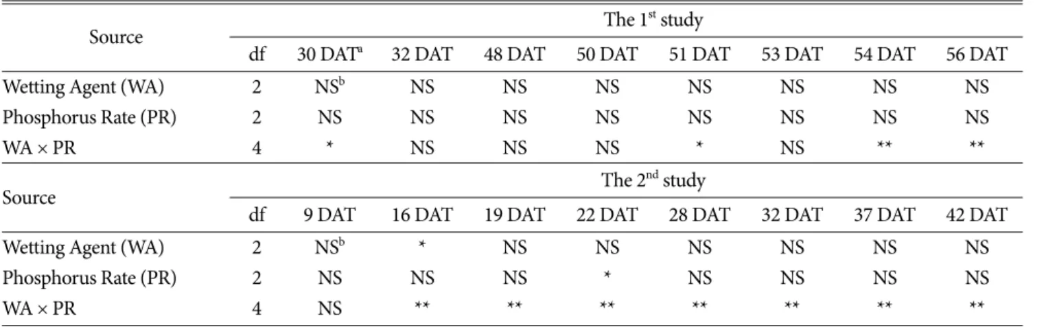 Table 4. Wetting agents and phosphorus rates interaction for soil water content from the 1 st  study.