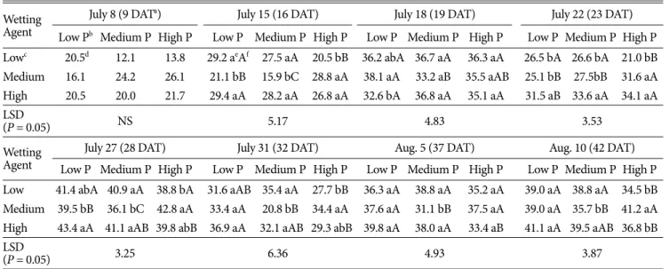 Table 5.  Wetting agents and phosphorus rates interaction for soil water content from the 2 nd  study.