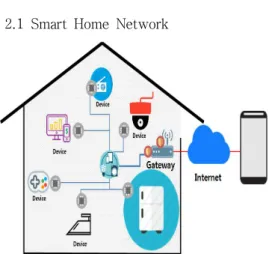 Fig.  1. SmartHome  Network