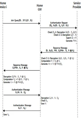 Fig.  2. Device  Addition  Protocol