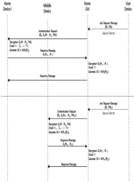 Fig.  3. Middle  Device  Authentication  Protocol
