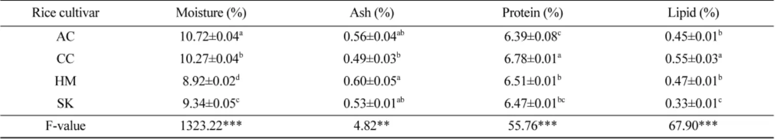Table 2.  Total starch and amylose content of different rice cultivar