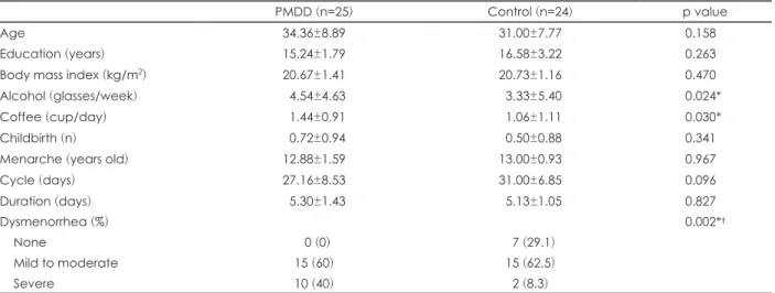 Table 1. Demographic and menstrual characteristics 