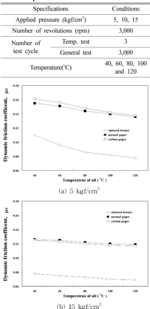 Fig. 4. Variation of dynamic friction coefficient  on temperature of oil.