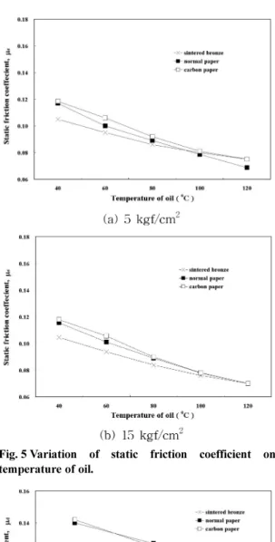 Fig. 6. Variation of dynamic friction coefficient on applied pressure in 100 o C oil.