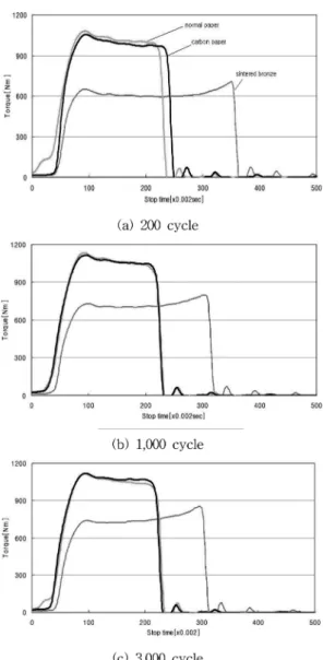 Fig. 10. Photo of carbon paper disk after the 3,000 cycle test.
