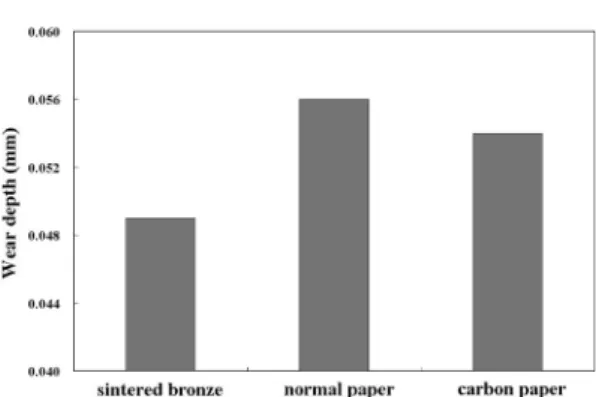 Fig. 11. Comparison of wear depth after the 3,000 cycle test.