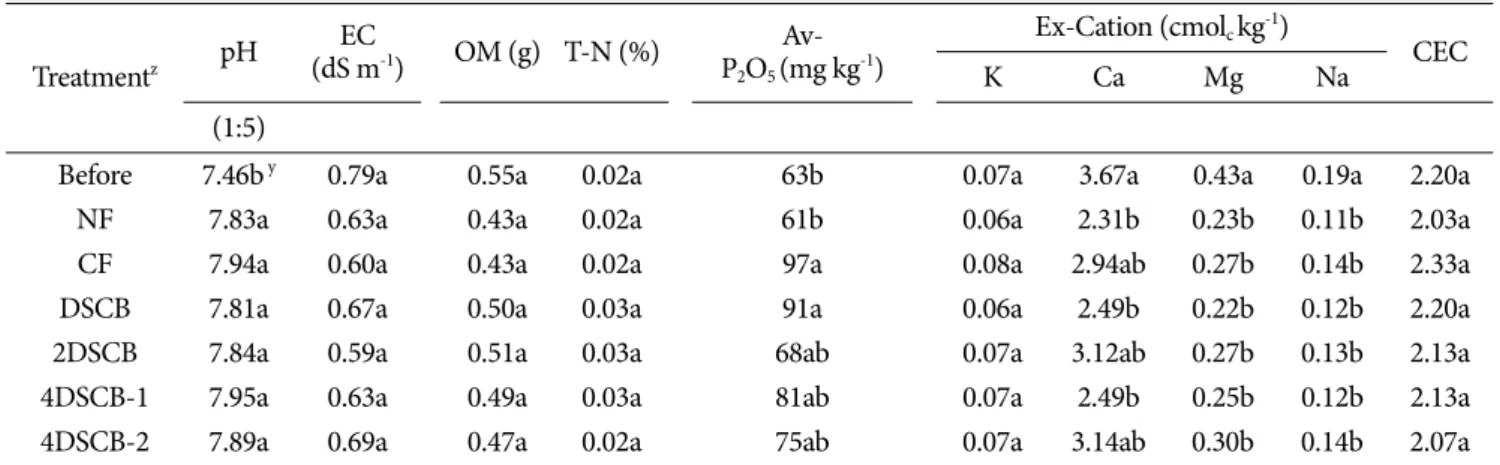 Fig. 1. The turf color index and chlorophyll index in Kentucky bluegrass by different DSCB application