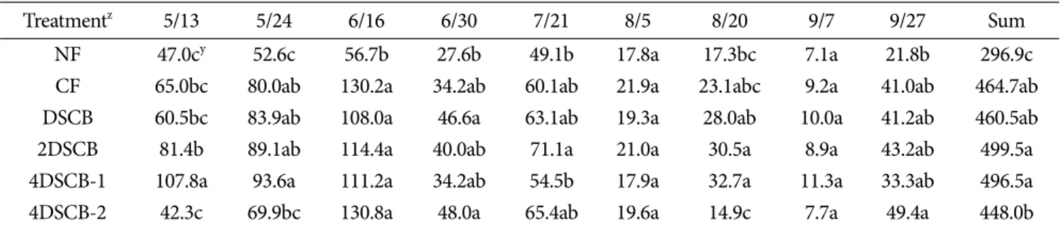 Table 5.  The nutrient content in tissue of Kentucky bluegrass applied DSCB (Unit : %).