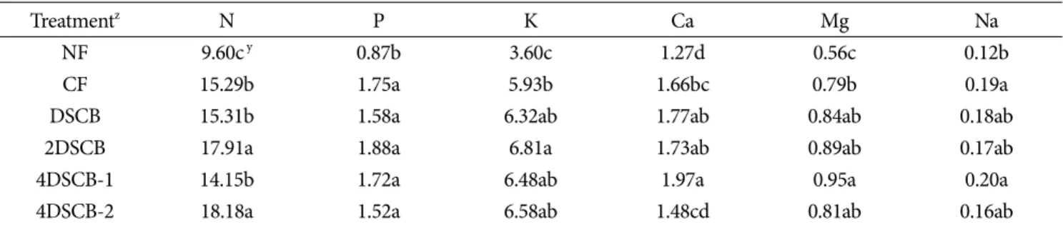 Table 7. The nutrient available rate in Kentucky bluegrass by different DSCB application (Unit : %).