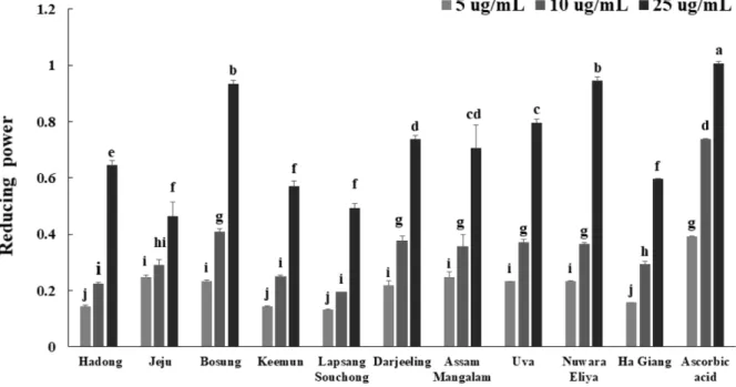 Fig. 3.  Reducing power of various extract fraction of black tea. Values with different superscripts within a column were significantly different by Duncan’s multiple range test (p<0.05)