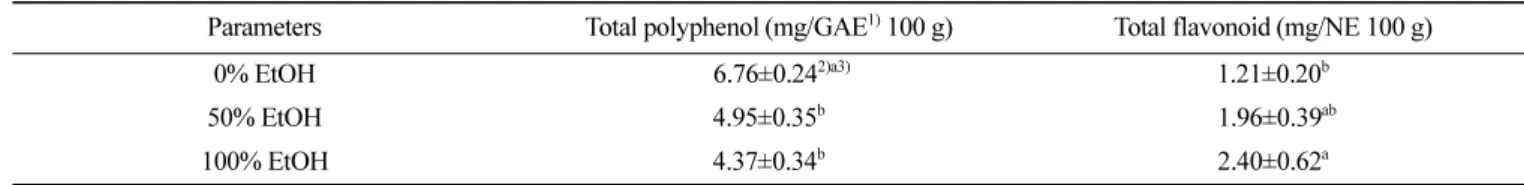 Table 2.  Total polyphenol and flavonoid contents of noni juices extracts by various ethanol ratios