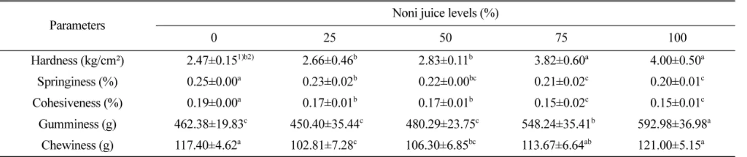 Table 5.  Texture analysis of  Konjac jelly added with noni juices Parameters