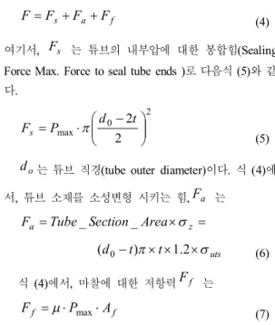 Fig.  1. Relationship  between  internal  pressure  and  wall  thickness. tRP i iy= /s (1) 여기서,  P i ,  s y ,  t,  R i 는 각각,  내부 하이드로포밍 압 력(internal  hydro-forming  pressure),  재료항복강도 (material  yield  strength),  튜브벽두께 및 유효 튜브벽 내 경(effective  internal  ra