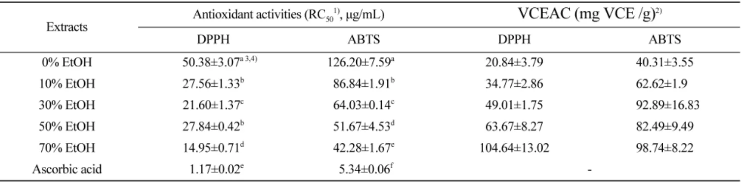 Table 3.  Reducing power of  Chrysanthemum indicum extracted by different ethanol concentrations