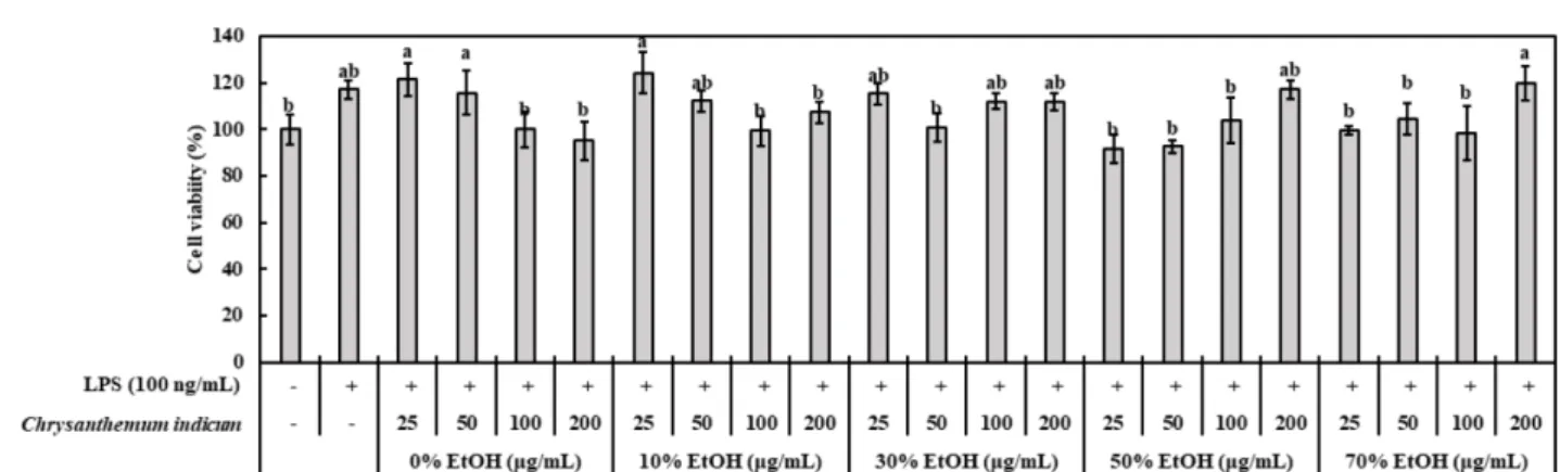 Fig. 2.  Effect of  Chrysanthemum indicum extracted by different ethanol concentrations on LPS-induced nitric oxide production in RAW 264.7 cells