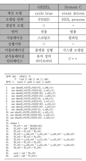 Table 1. Compare GEZEL to System C