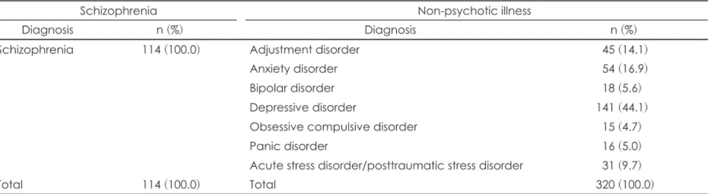 Table 1. The final diagnoses of included subjects based on DSM-IV