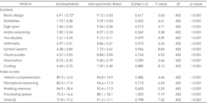 Table 4. The performance of the diagnostic models built by different machine learning algorithms 