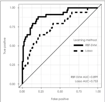 Fig. 1. Receiver operation curve depicting the model performanc- performanc-es of the bperformanc-est nonlinear model (radial basis function kernel  sup-port vector machine) and the best linear model (penalized logistic  regression)