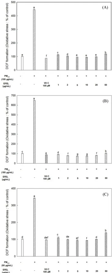 Fig. 2.  Intracellular reactive oxygen species (ROS) inhibition of ethyl acetate fraction from  Eucommia ulmoides oliver leaf (EFEL) on PM 2.5 -induced cytotoxicity in HT22 (A), MC-ICX (B) and BV-2 (C) cells