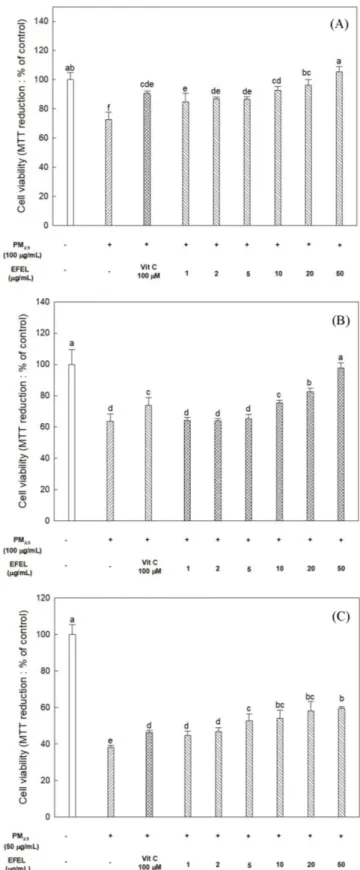 Fig. 3.  Cell viability of ethyl acetate fraction from  Eucommia ulmoides oliver leaf (EFEL) on PM 2.5 -induced cytotoxicity in HT22 (A), MC-ICX (B) and BV-2 (C) cells