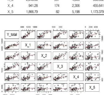 Figure 3. Scatter diagram matrix