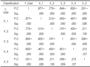 Table 3. Reliability analysis on the cost of each work type