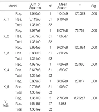 Table 5. Summary of regression model