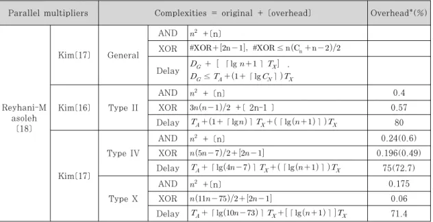 Table 2. Complexities and overhead of Error Detection Parallel-Multiplier 