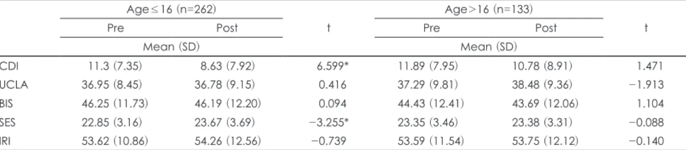 Table 5. Changes in scales after the program in a group with high  impulsiveness and in another group with low empathy