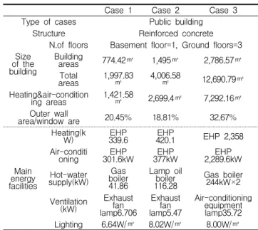 Table 2는 ECO2-OD를 활용한 case별 연간 총 에너지  소요량 및 사용비용이다. 지열에너지설비 적용 시 case별  비교자료로 사용될 연간 총 에너지 사용량과 사용비용은 건 축물의 냉난방 면적을 적용한 난방, 냉방, 급탕부하와 전체  연면적을 적용한 조명, 환기부하 및 합계로 산출하였다