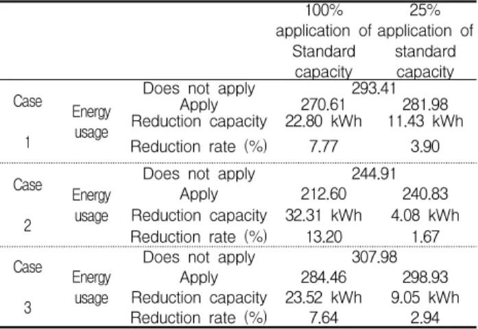 Table 7. Annual primary energy demand quantity of cases application of100% Standard capacity application of25%standardcapacity Case 1 Energyusage