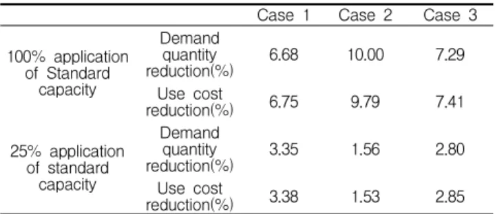 Table 10. Repair and replacement period of geothermal system