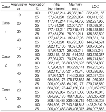 Table 11. Initial investment of geothermal energy facilities of cases
