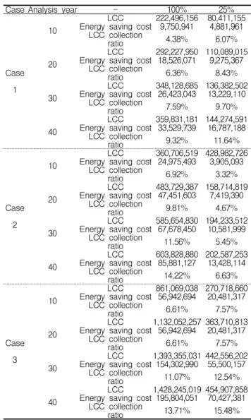 Table 13. Energy saving cost by applying geothermal energy facilities of cases